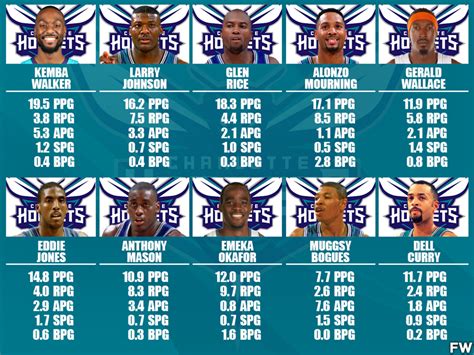 hornets players all time|former charlotte hornets players.